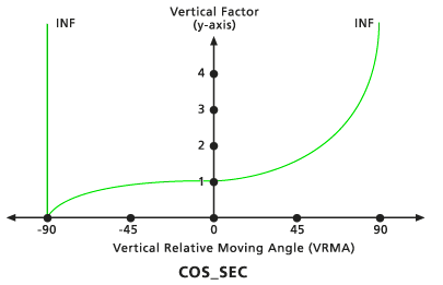 Default Cosecant vertical factor graph Default Cosecant vertical factor graph